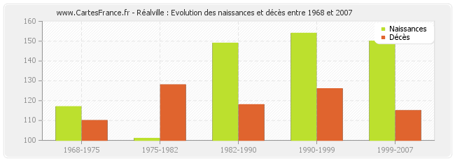 Réalville : Evolution des naissances et décès entre 1968 et 2007