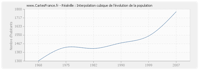 Réalville : Interpolation cubique de l'évolution de la population