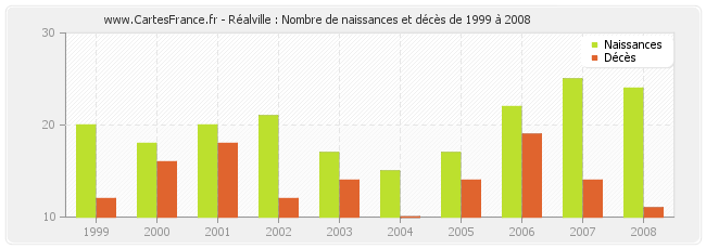 Réalville : Nombre de naissances et décès de 1999 à 2008