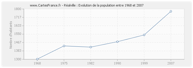 Population Réalville