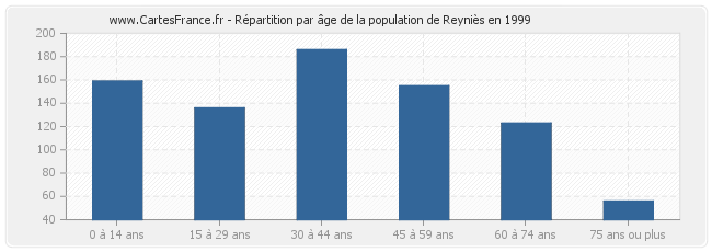 Répartition par âge de la population de Reyniès en 1999