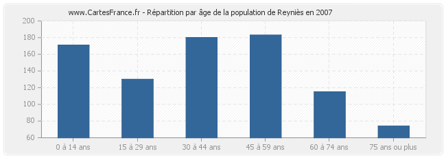 Répartition par âge de la population de Reyniès en 2007