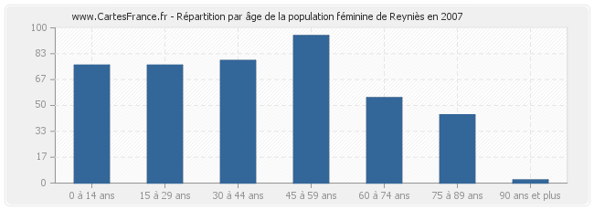 Répartition par âge de la population féminine de Reyniès en 2007