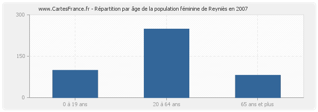 Répartition par âge de la population féminine de Reyniès en 2007