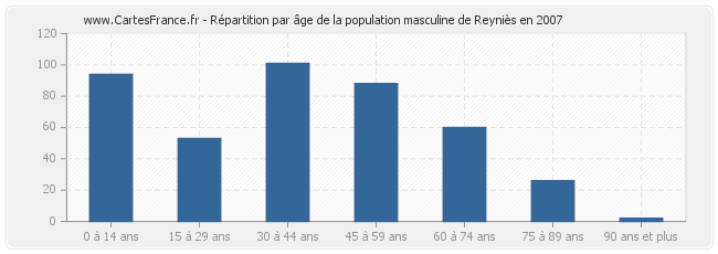 Répartition par âge de la population masculine de Reyniès en 2007