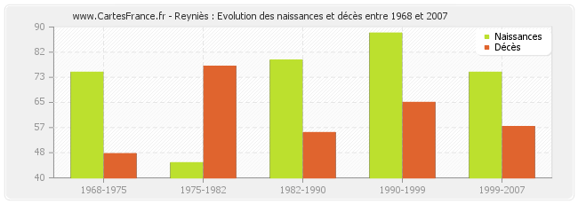 Reyniès : Evolution des naissances et décès entre 1968 et 2007