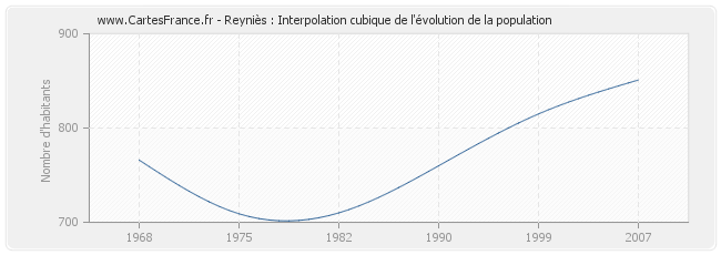 Reyniès : Interpolation cubique de l'évolution de la population