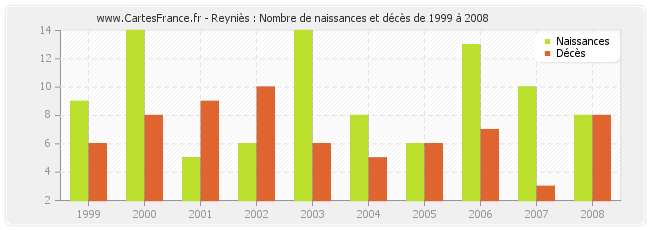 Reyniès : Nombre de naissances et décès de 1999 à 2008