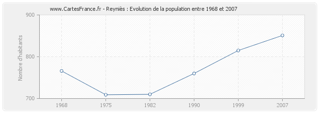 Population Reyniès