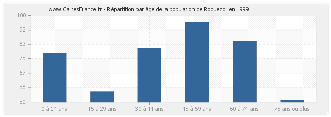 Répartition par âge de la population de Roquecor en 1999