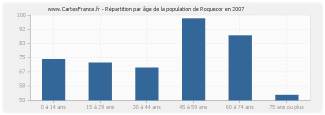 Répartition par âge de la population de Roquecor en 2007