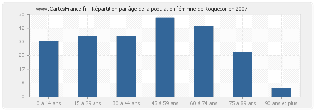 Répartition par âge de la population féminine de Roquecor en 2007