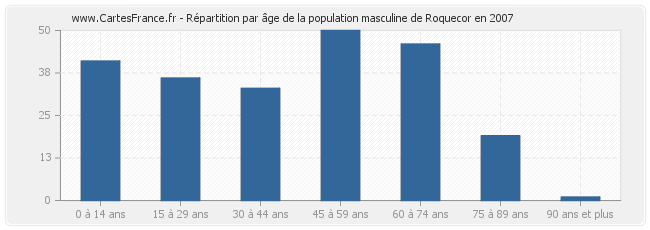 Répartition par âge de la population masculine de Roquecor en 2007