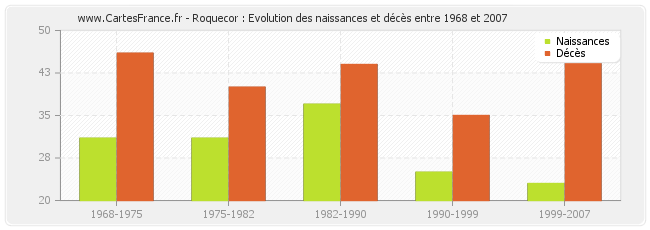 Roquecor : Evolution des naissances et décès entre 1968 et 2007
