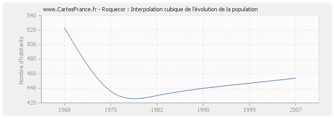 Roquecor : Interpolation cubique de l'évolution de la population