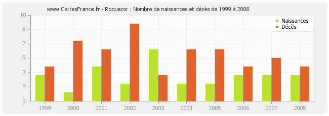 Roquecor : Nombre de naissances et décès de 1999 à 2008