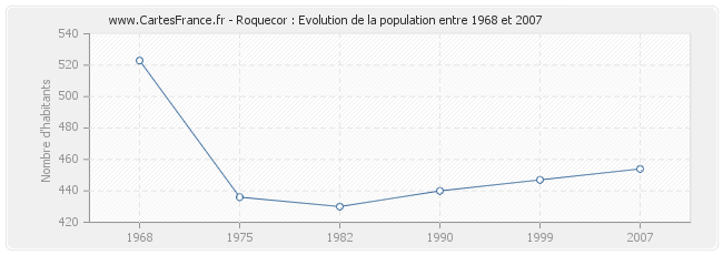 Population Roquecor