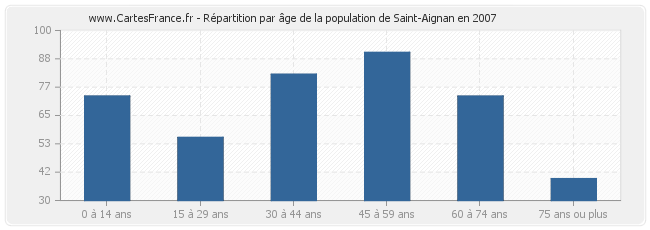 Répartition par âge de la population de Saint-Aignan en 2007