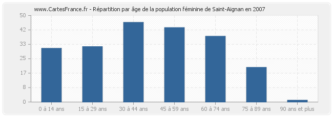 Répartition par âge de la population féminine de Saint-Aignan en 2007