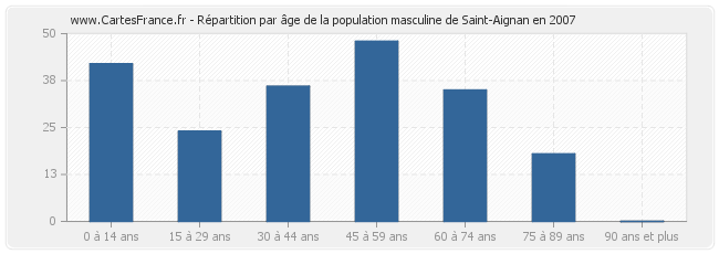 Répartition par âge de la population masculine de Saint-Aignan en 2007