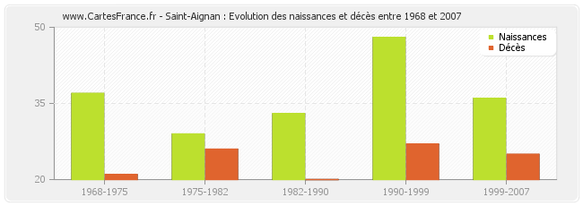 Saint-Aignan : Evolution des naissances et décès entre 1968 et 2007