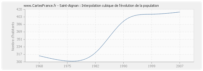 Saint-Aignan : Interpolation cubique de l'évolution de la population