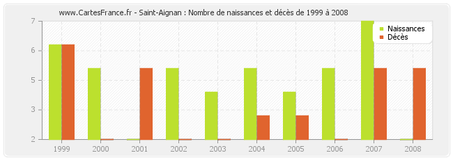 Saint-Aignan : Nombre de naissances et décès de 1999 à 2008