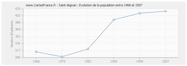 Population Saint-Aignan