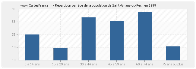 Répartition par âge de la population de Saint-Amans-du-Pech en 1999