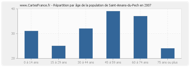 Répartition par âge de la population de Saint-Amans-du-Pech en 2007