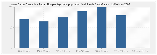 Répartition par âge de la population féminine de Saint-Amans-du-Pech en 2007