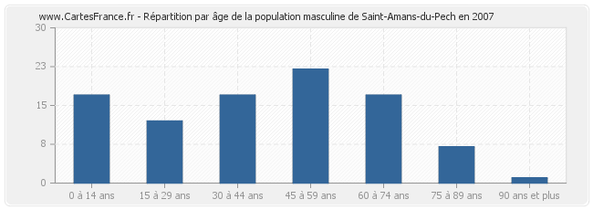 Répartition par âge de la population masculine de Saint-Amans-du-Pech en 2007