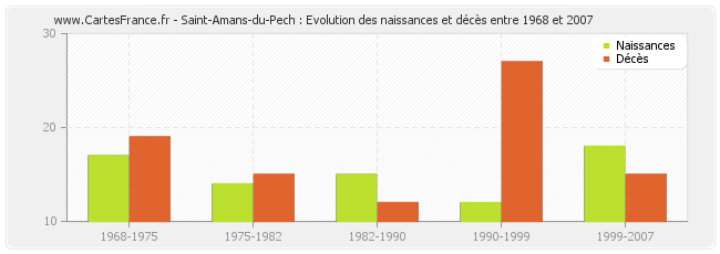 Saint-Amans-du-Pech : Evolution des naissances et décès entre 1968 et 2007