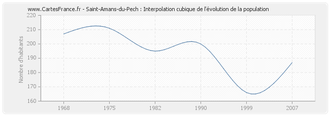 Saint-Amans-du-Pech : Interpolation cubique de l'évolution de la population