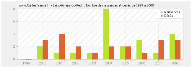 Saint-Amans-du-Pech : Nombre de naissances et décès de 1999 à 2008