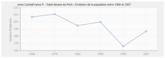 Population Saint-Amans-du-Pech