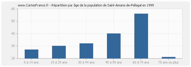 Répartition par âge de la population de Saint-Amans-de-Pellagal en 1999
