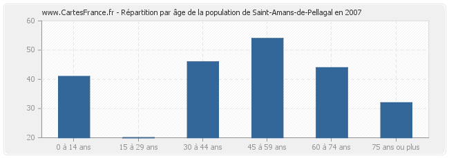 Répartition par âge de la population de Saint-Amans-de-Pellagal en 2007