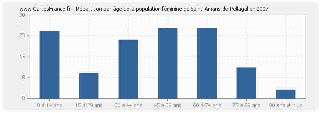 Répartition par âge de la population féminine de Saint-Amans-de-Pellagal en 2007