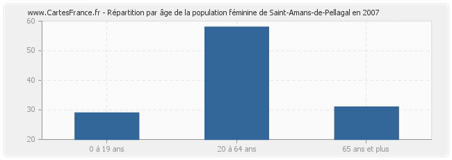 Répartition par âge de la population féminine de Saint-Amans-de-Pellagal en 2007