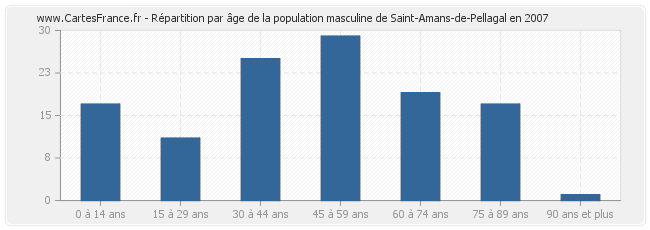 Répartition par âge de la population masculine de Saint-Amans-de-Pellagal en 2007