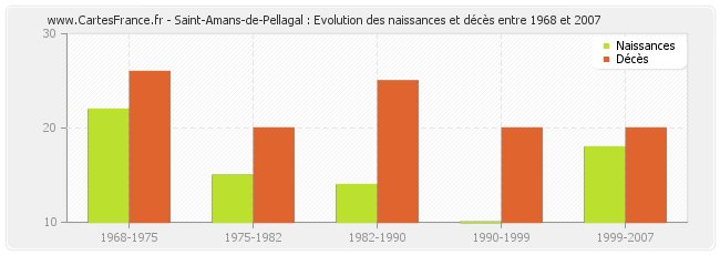 Saint-Amans-de-Pellagal : Evolution des naissances et décès entre 1968 et 2007