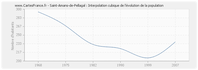 Saint-Amans-de-Pellagal : Interpolation cubique de l'évolution de la population
