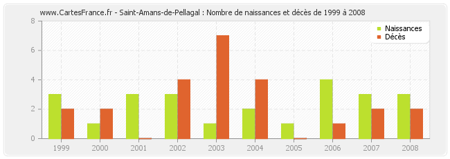 Saint-Amans-de-Pellagal : Nombre de naissances et décès de 1999 à 2008