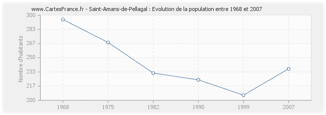 Population Saint-Amans-de-Pellagal