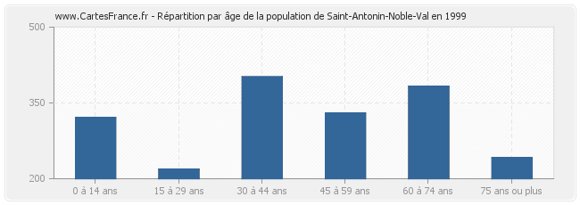 Répartition par âge de la population de Saint-Antonin-Noble-Val en 1999