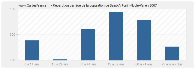 Répartition par âge de la population de Saint-Antonin-Noble-Val en 2007
