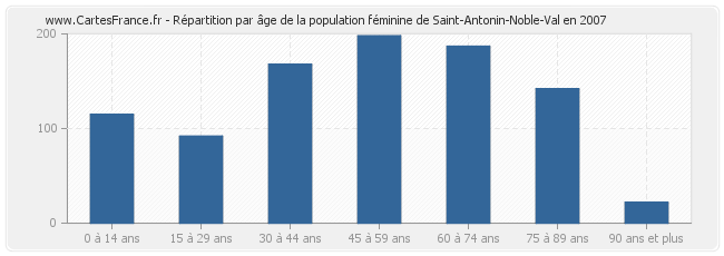 Répartition par âge de la population féminine de Saint-Antonin-Noble-Val en 2007