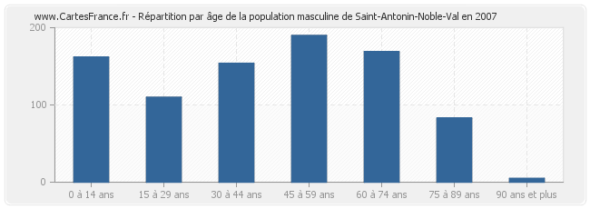 Répartition par âge de la population masculine de Saint-Antonin-Noble-Val en 2007