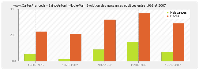 Saint-Antonin-Noble-Val : Evolution des naissances et décès entre 1968 et 2007